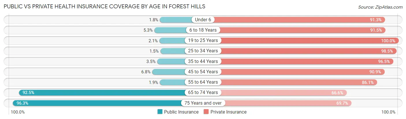 Public vs Private Health Insurance Coverage by Age in Forest Hills