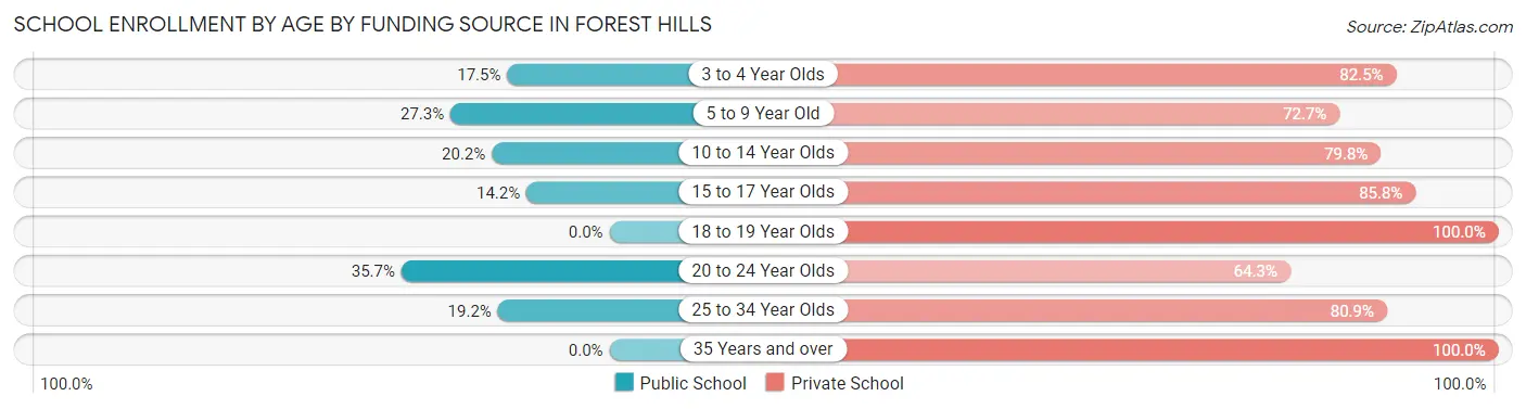 School Enrollment by Age by Funding Source in Forest Hills