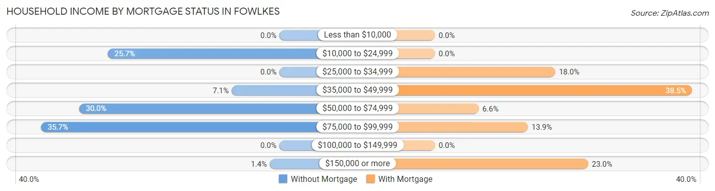 Household Income by Mortgage Status in Fowlkes