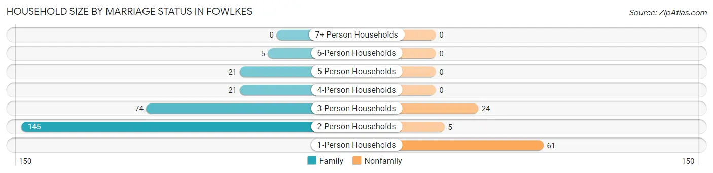Household Size by Marriage Status in Fowlkes