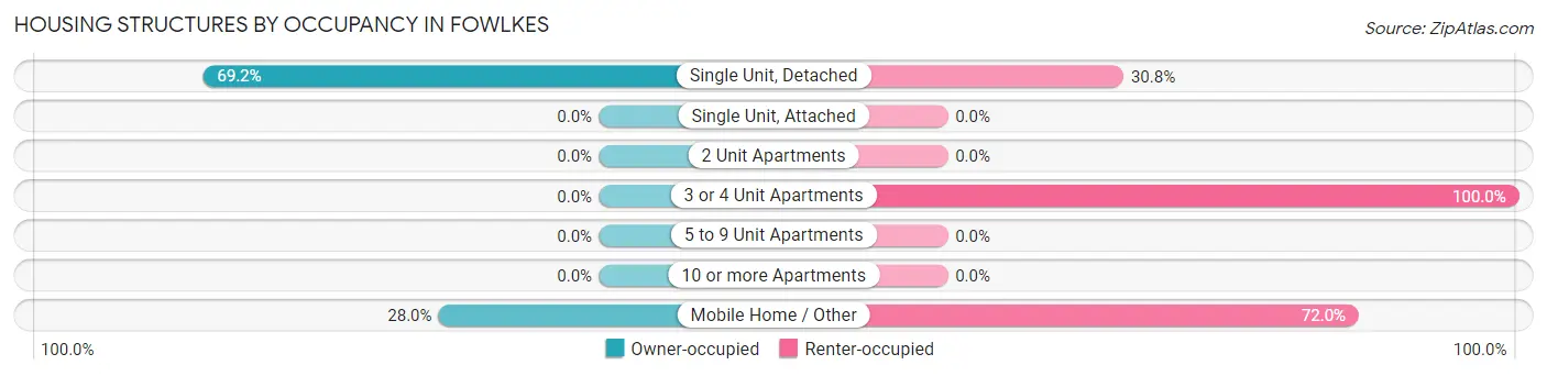 Housing Structures by Occupancy in Fowlkes