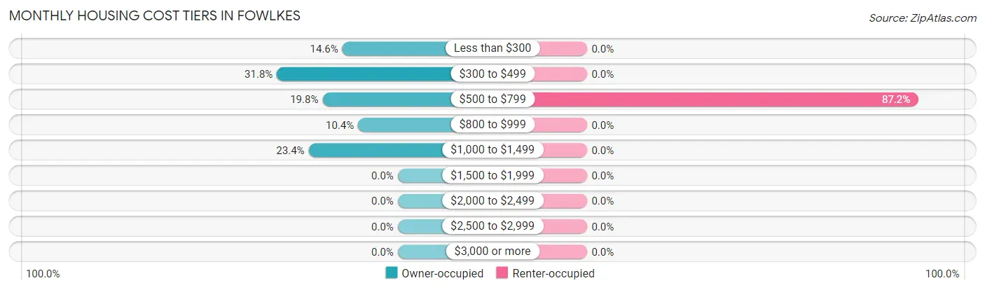 Monthly Housing Cost Tiers in Fowlkes
