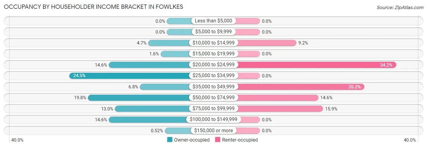 Occupancy by Householder Income Bracket in Fowlkes