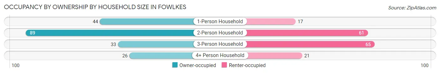 Occupancy by Ownership by Household Size in Fowlkes