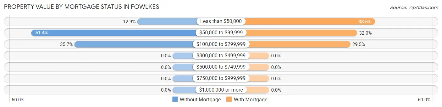 Property Value by Mortgage Status in Fowlkes