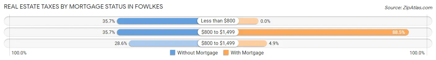 Real Estate Taxes by Mortgage Status in Fowlkes