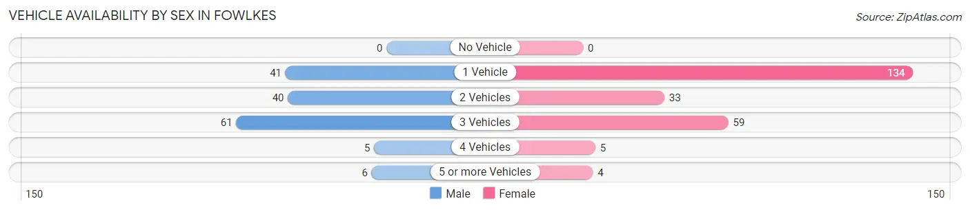 Vehicle Availability by Sex in Fowlkes