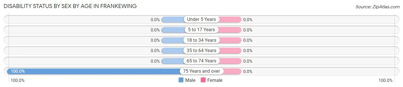 Disability Status by Sex by Age in Frankewing