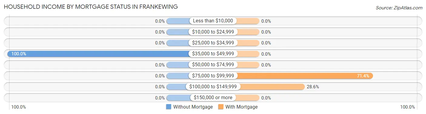 Household Income by Mortgage Status in Frankewing