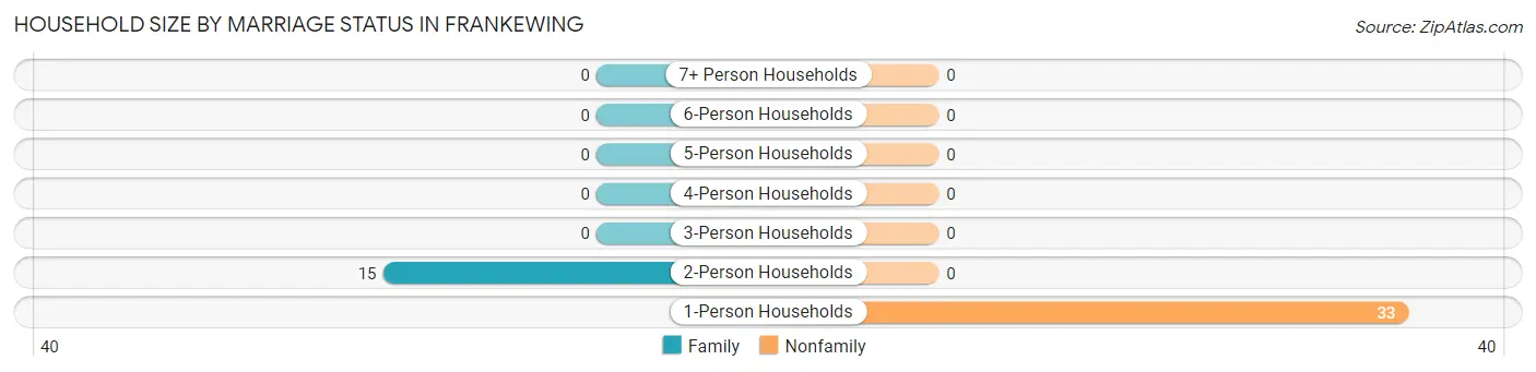 Household Size by Marriage Status in Frankewing