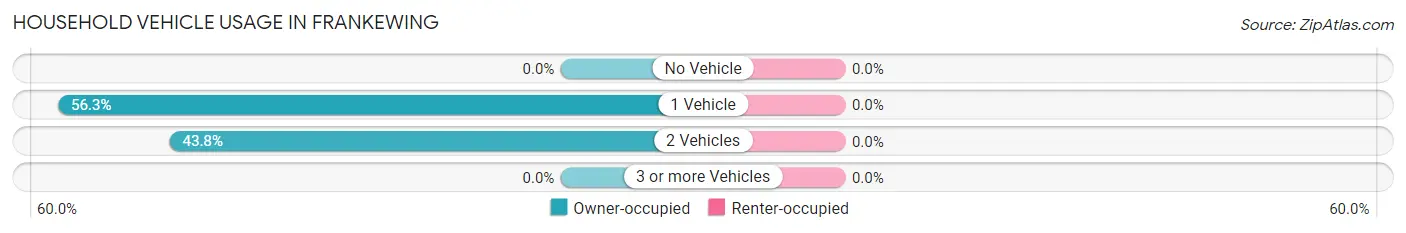 Household Vehicle Usage in Frankewing