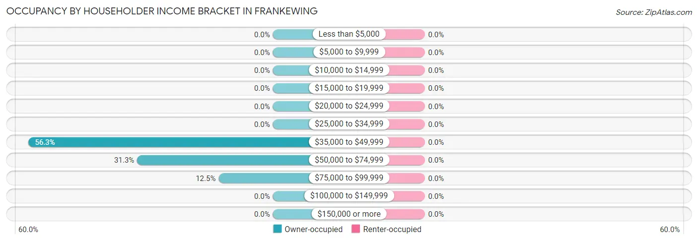 Occupancy by Householder Income Bracket in Frankewing