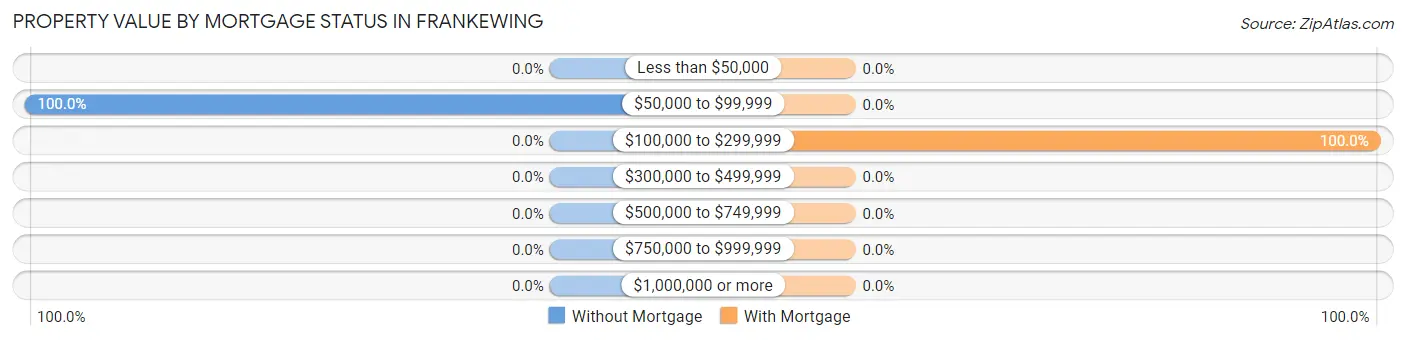 Property Value by Mortgage Status in Frankewing
