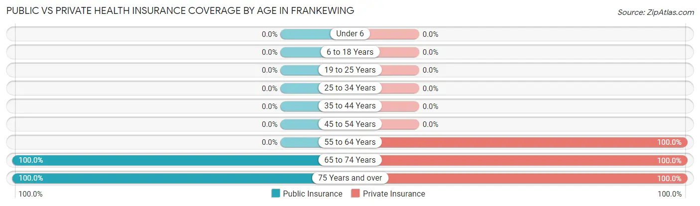Public vs Private Health Insurance Coverage by Age in Frankewing