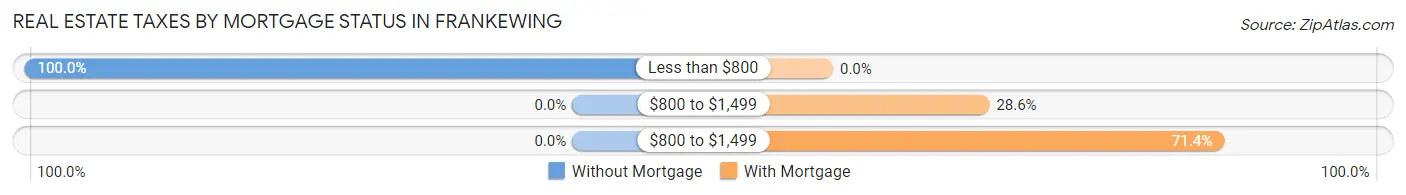Real Estate Taxes by Mortgage Status in Frankewing