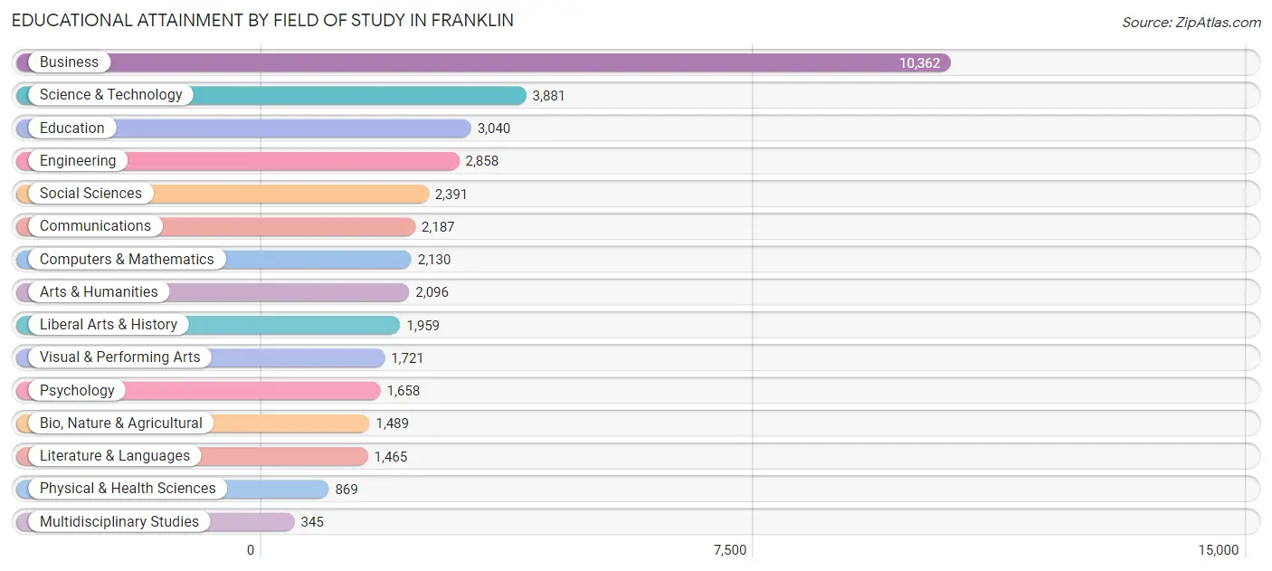 Educational Attainment by Field of Study in Franklin