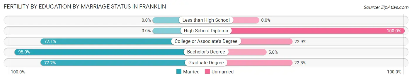 Female Fertility by Education by Marriage Status in Franklin