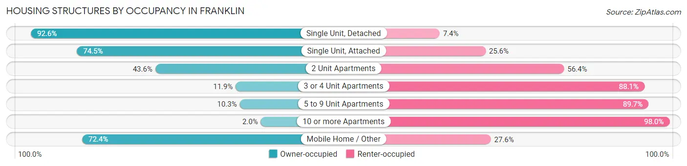 Housing Structures by Occupancy in Franklin