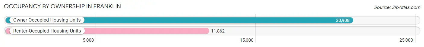 Occupancy by Ownership in Franklin