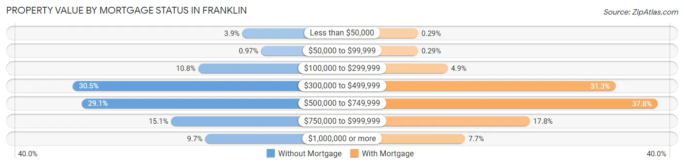 Property Value by Mortgage Status in Franklin
