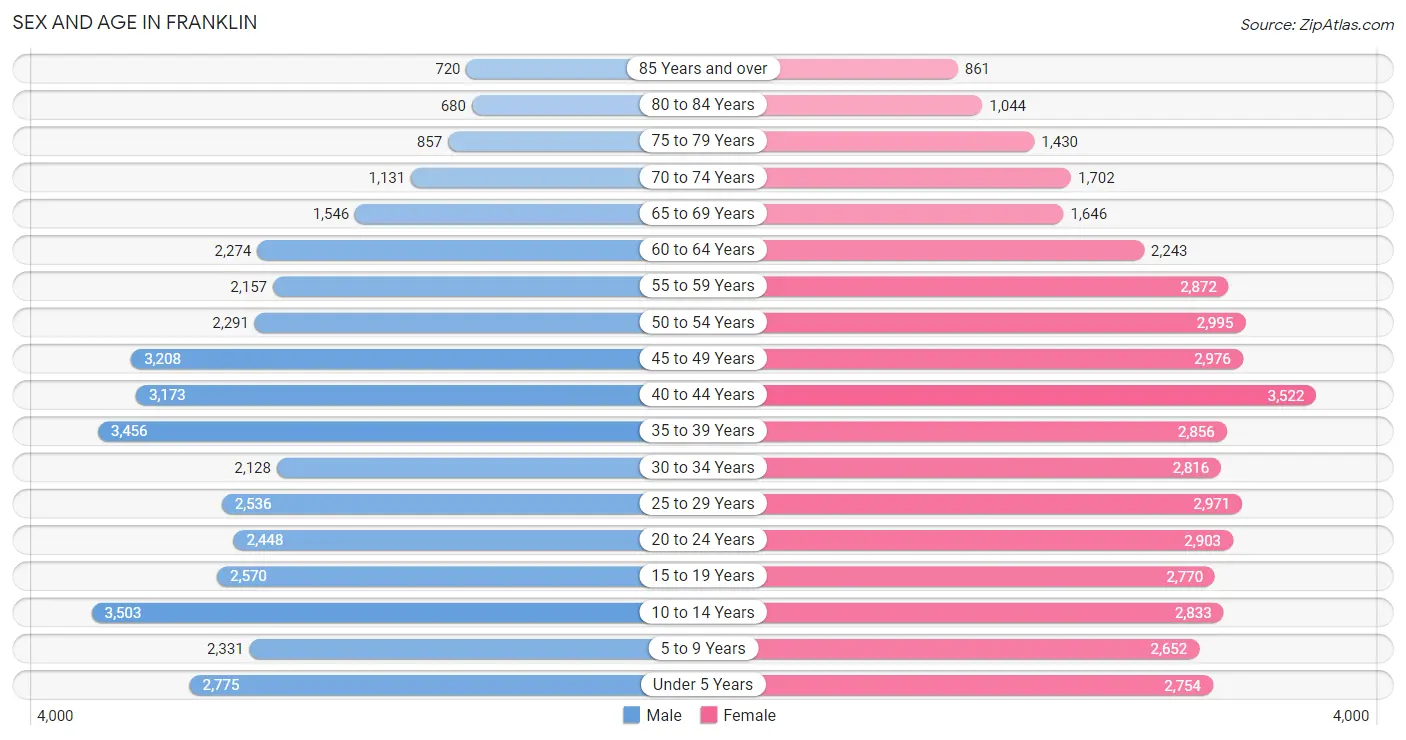 Sex and Age in Franklin