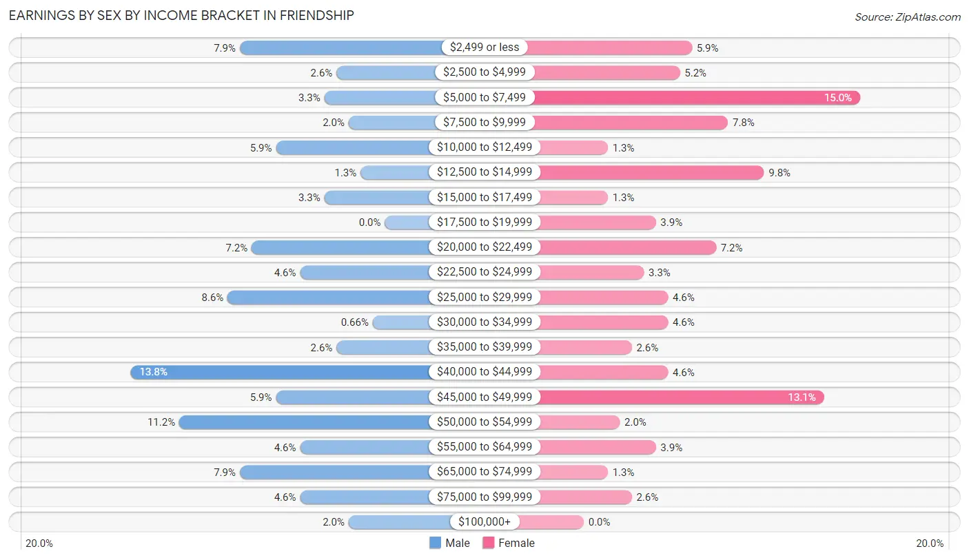 Earnings by Sex by Income Bracket in Friendship