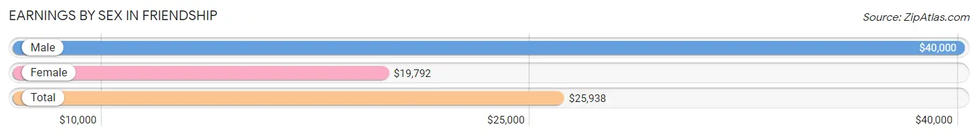 Earnings by Sex in Friendship