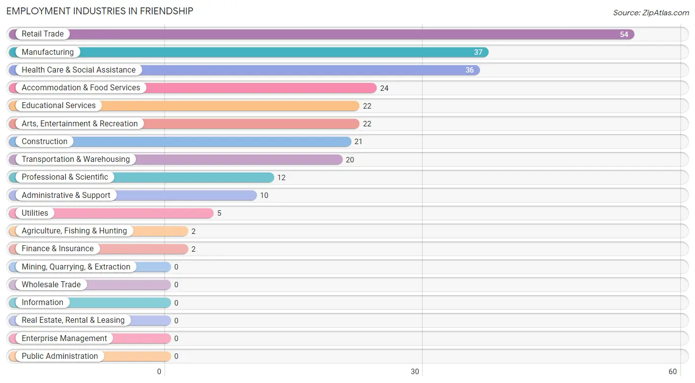 Employment Industries in Friendship