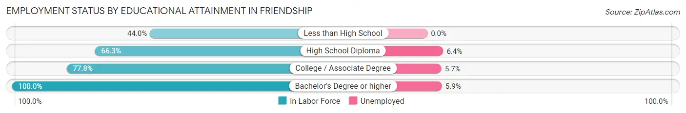 Employment Status by Educational Attainment in Friendship