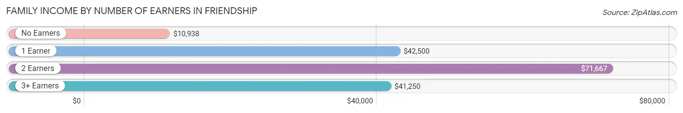 Family Income by Number of Earners in Friendship