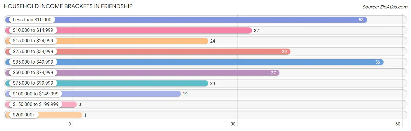 Household Income Brackets in Friendship