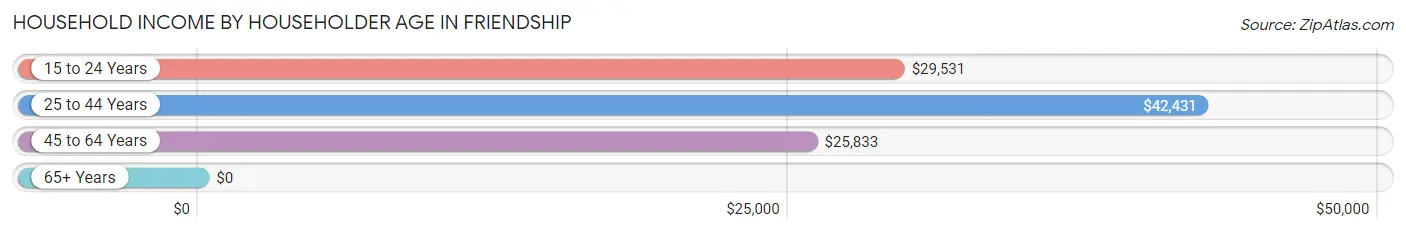 Household Income by Householder Age in Friendship