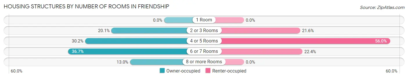 Housing Structures by Number of Rooms in Friendship