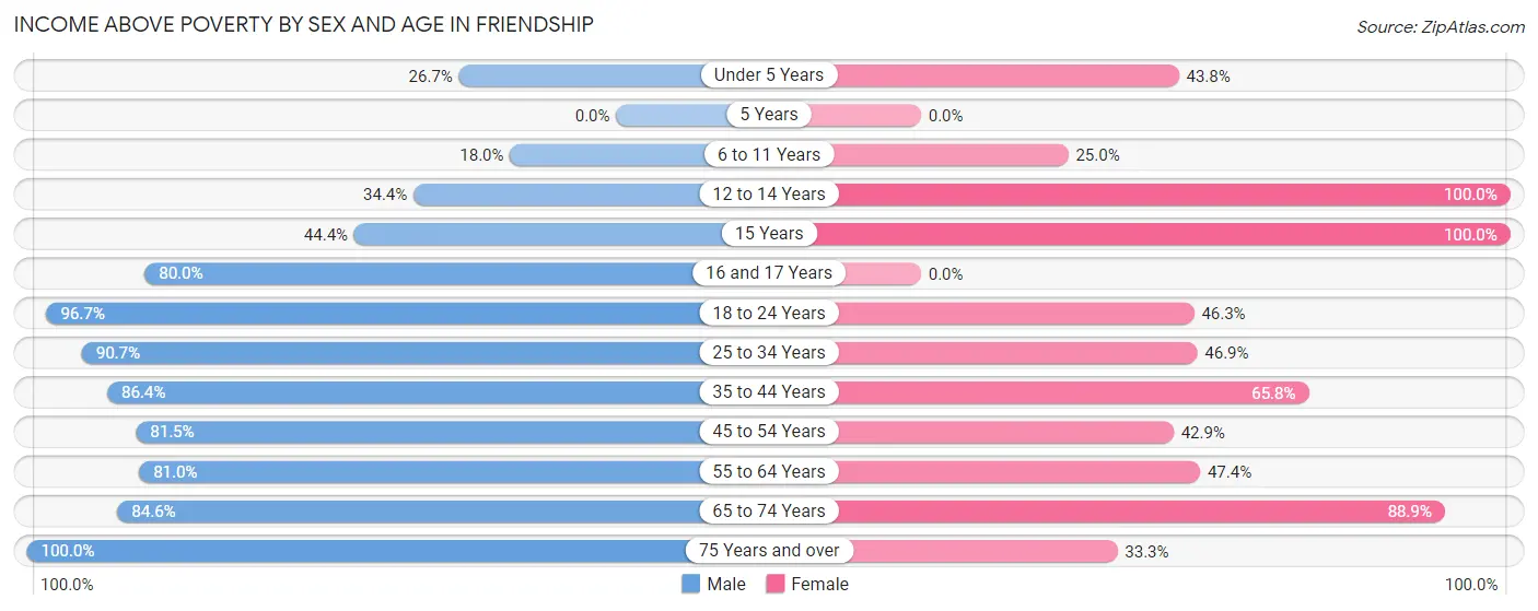 Income Above Poverty by Sex and Age in Friendship