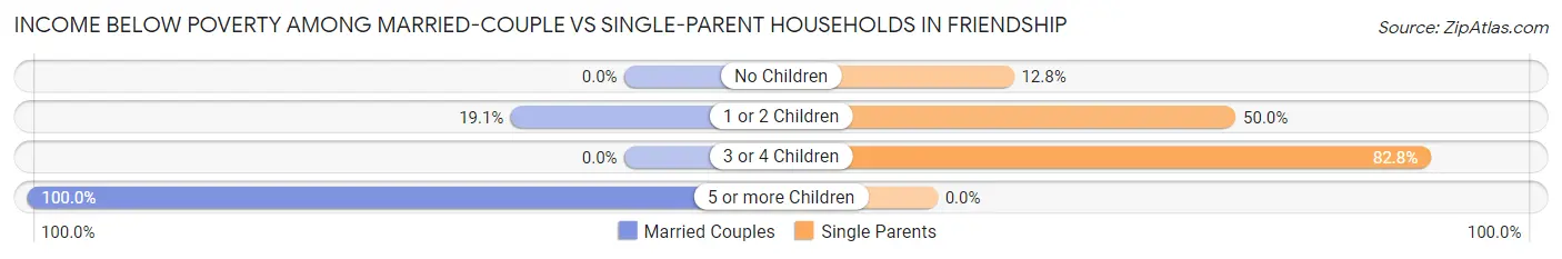 Income Below Poverty Among Married-Couple vs Single-Parent Households in Friendship