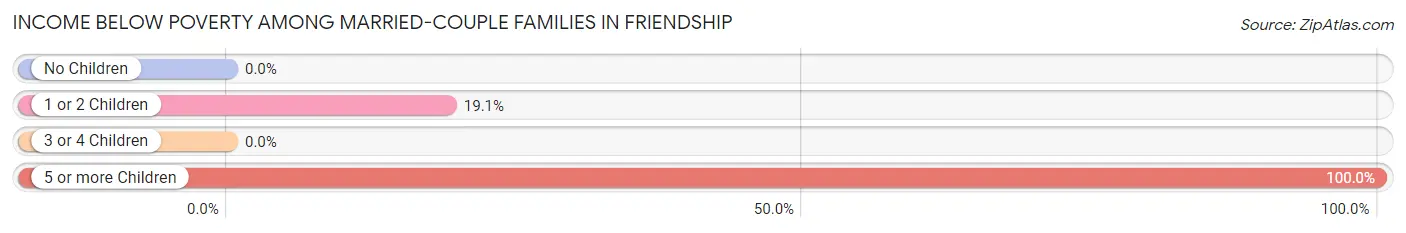 Income Below Poverty Among Married-Couple Families in Friendship