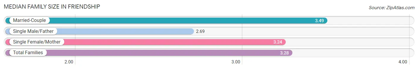 Median Family Size in Friendship