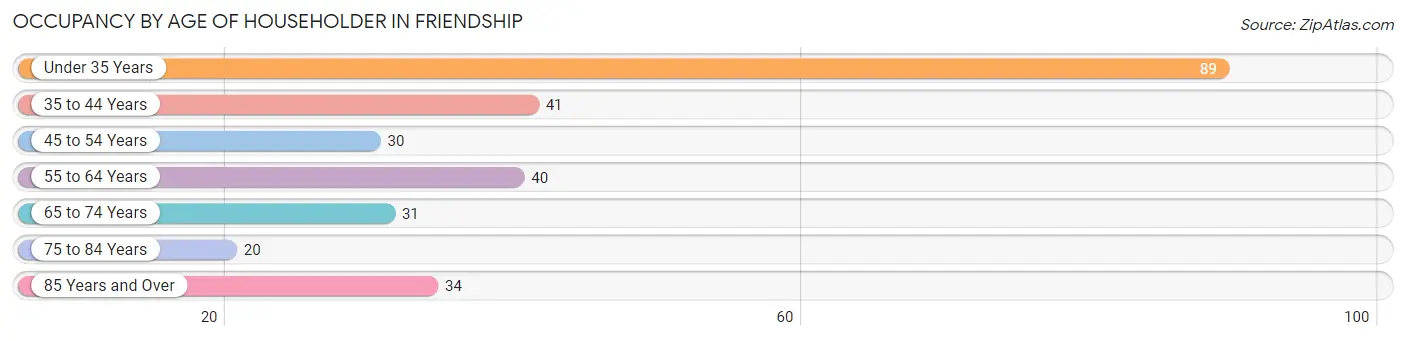 Occupancy by Age of Householder in Friendship