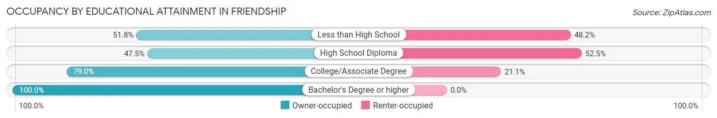 Occupancy by Educational Attainment in Friendship