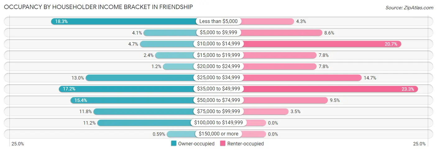 Occupancy by Householder Income Bracket in Friendship