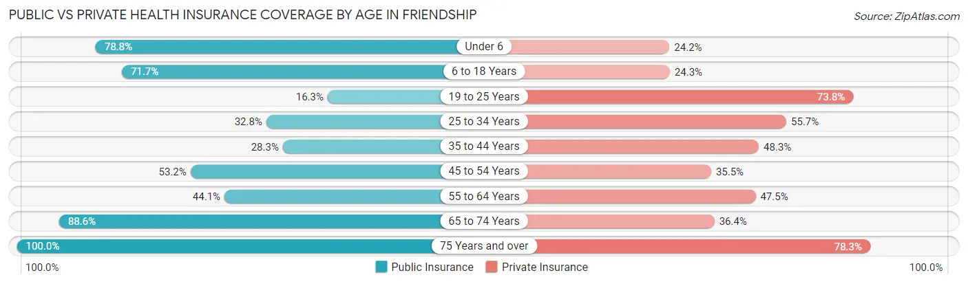 Public vs Private Health Insurance Coverage by Age in Friendship