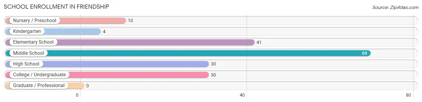 School Enrollment in Friendship