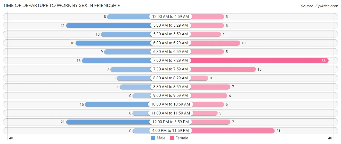 Time of Departure to Work by Sex in Friendship