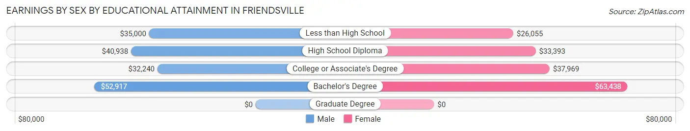 Earnings by Sex by Educational Attainment in Friendsville