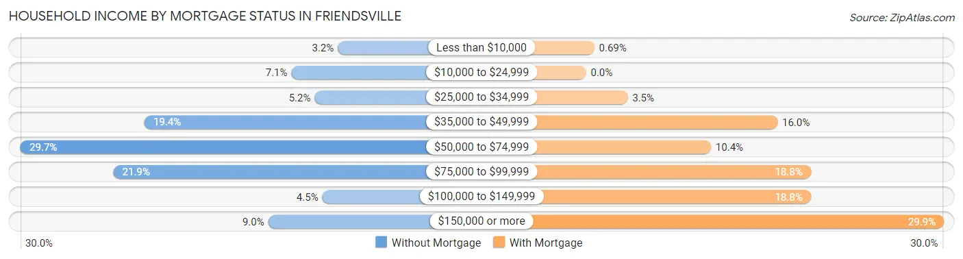 Household Income by Mortgage Status in Friendsville