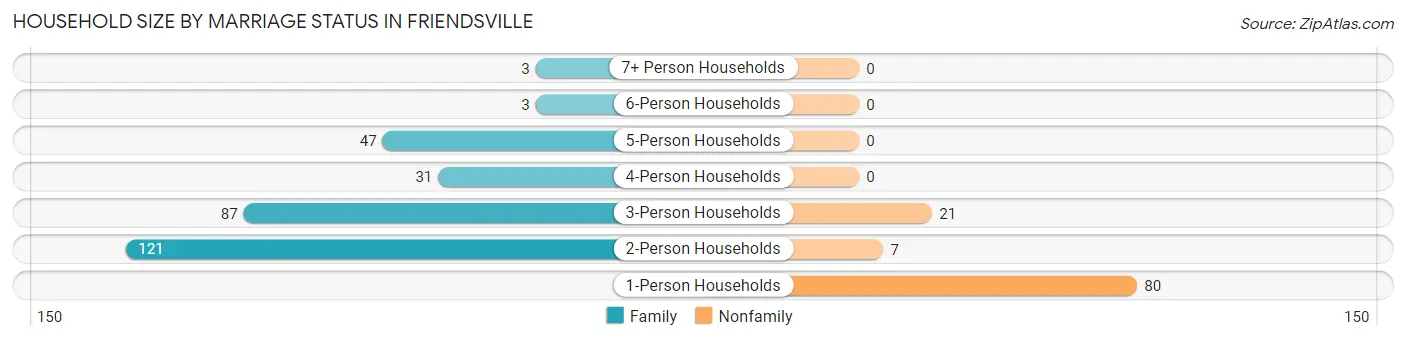 Household Size by Marriage Status in Friendsville