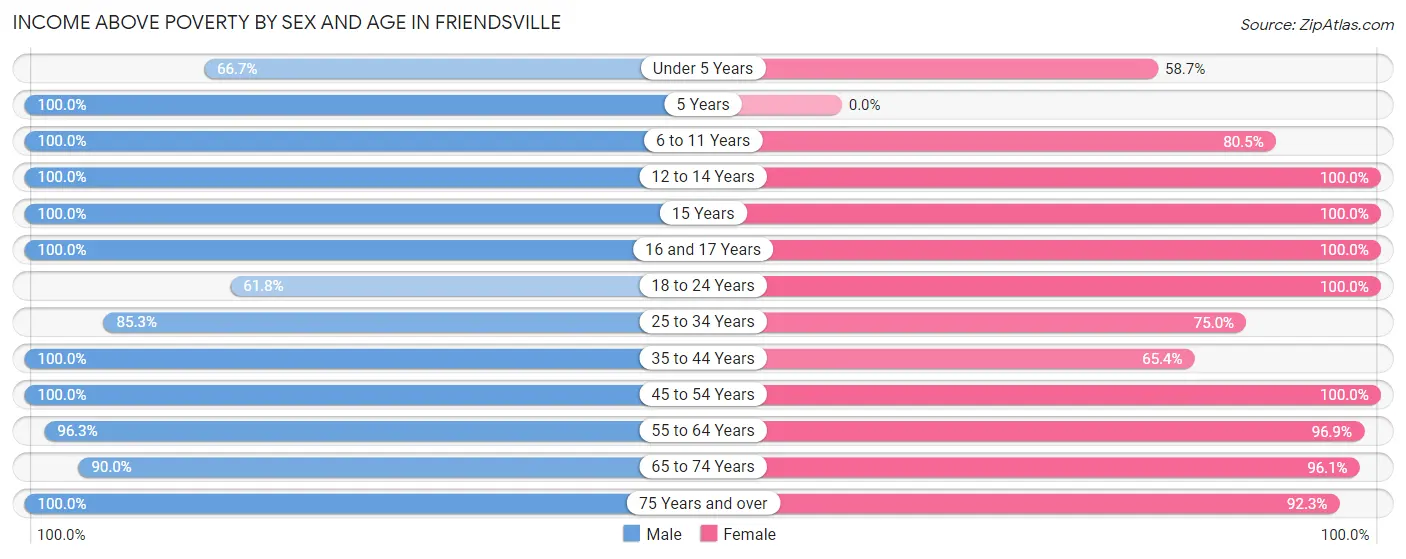 Income Above Poverty by Sex and Age in Friendsville