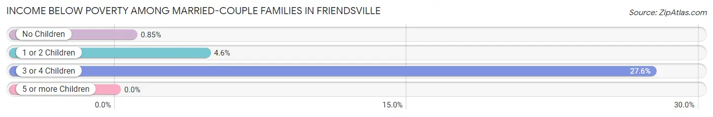 Income Below Poverty Among Married-Couple Families in Friendsville