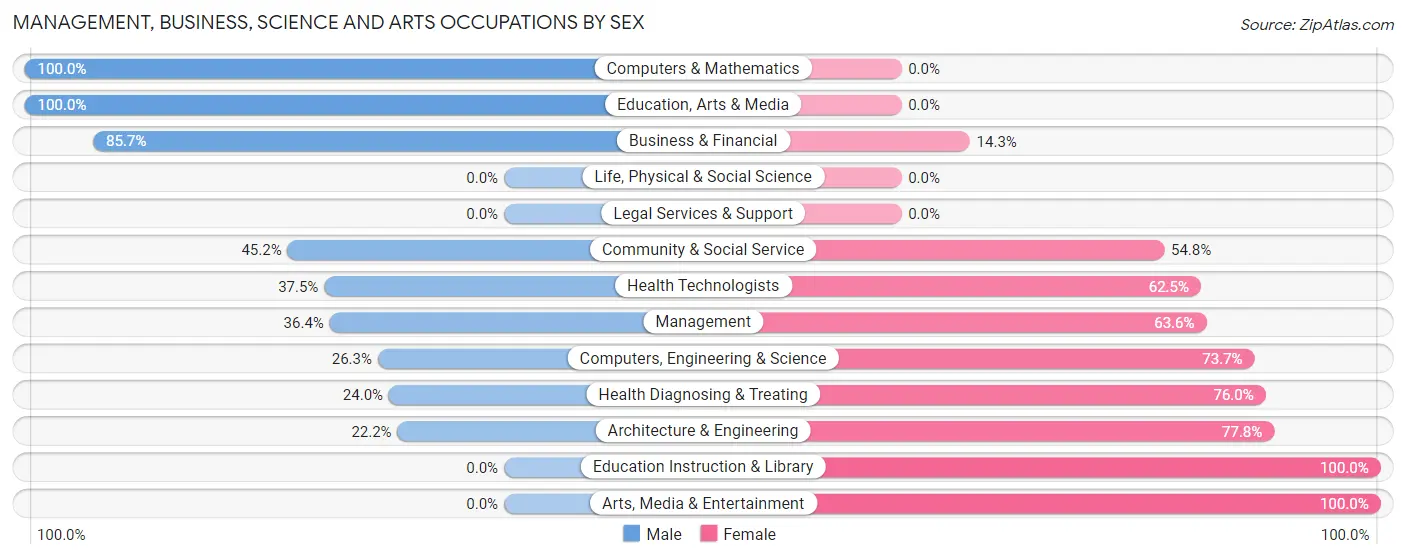 Management, Business, Science and Arts Occupations by Sex in Friendsville