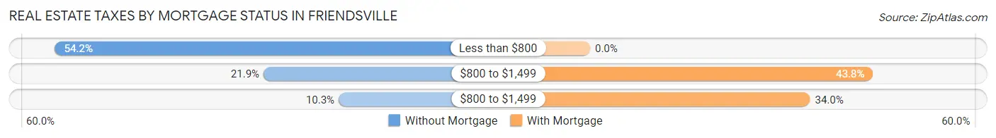 Real Estate Taxes by Mortgage Status in Friendsville